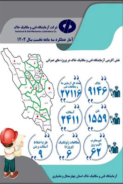 اطلاع نگاشت عملکرد سه ماهه نخست امسال آزمایشگاه فنی و مکانیک خاک چهارمحال و بختیاری در پروژه‎های عمرانی